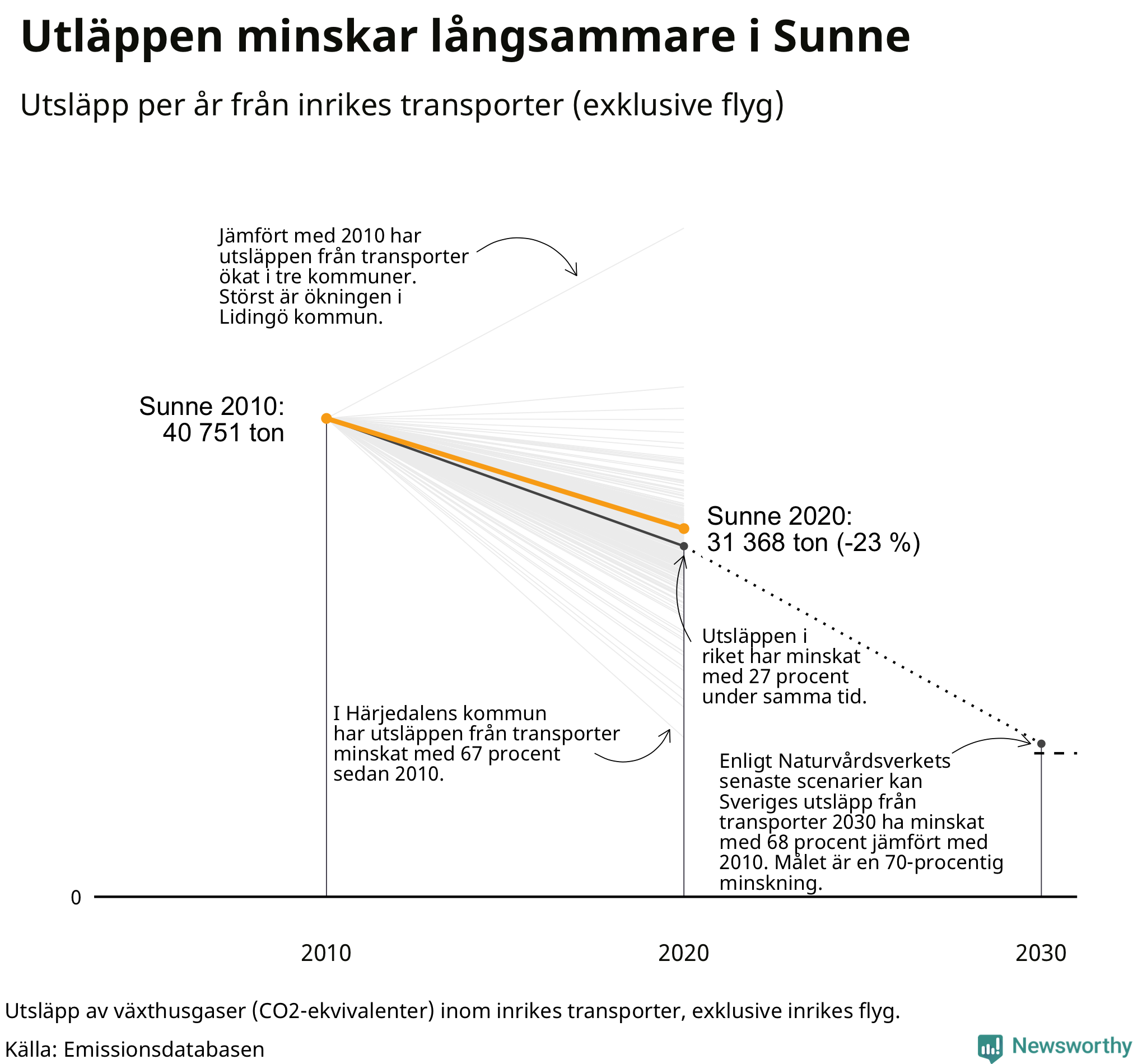 Utsläpp från inrikes transporter (exklusive flyg), procentuell förändring sedan 2010